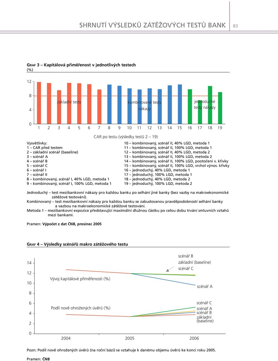 scénář I, 100% LGD, metoda 1 CAR po testu (výsledky testů 2 19) 10 kombinovaný, scénář II, 40% LGD, metoda 1 11 kombinovaný, scénář II, 100% LGD, metoda 1 12 kombinovaný, scénář II, 40% LGD, metoda 2