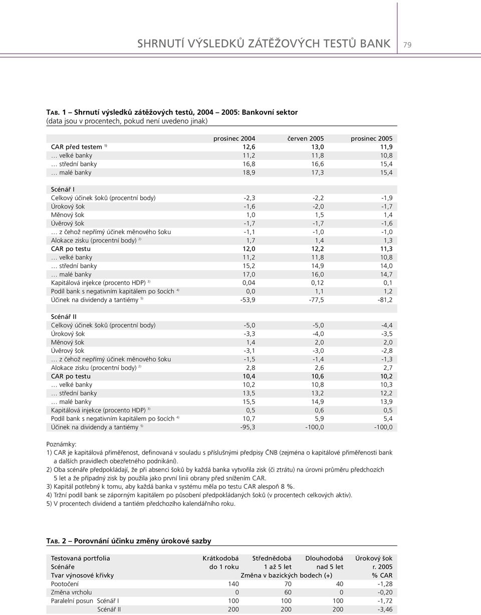 banky 11,2 11,8 10,8 střední banky 16,8 16,6 15,4 malé banky 18,9 17,3 15,4 Scénář I Celkový účinek šoků (procentní body) -2,3-2,2-1,9 Úrokový šok -1,6-2,0-1,7 Měnový šok 1,0 1,5 1,4 Úvěrový šok