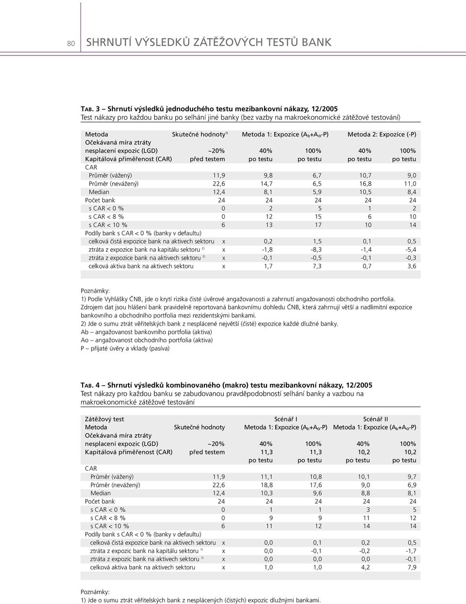 Metoda 1: Expozice (A b +A o -P) Metoda 2: Expozice (-P) Očekávaná míra ztráty nesplacení expozic (LGD) ~20% 40% 100% 40% 100% Kapitálová přiměřenost (CAR) před testem po testu po testu po testu po