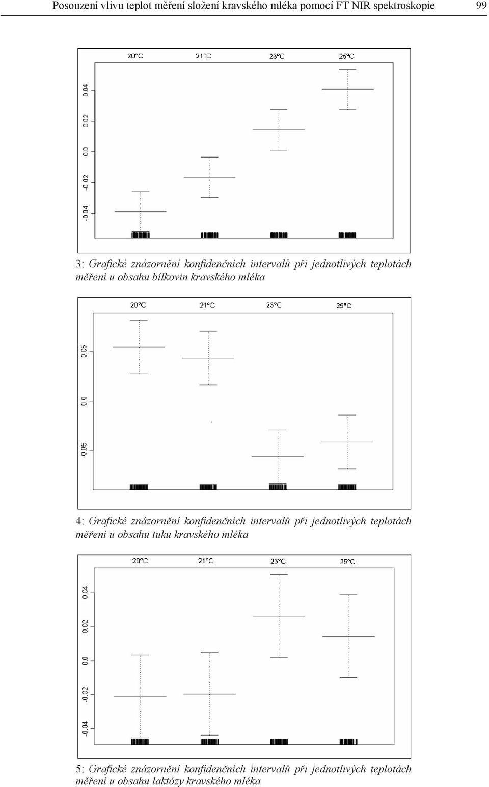 Grafi cké znázornění konfi denčních intervalů při jednotlivých teplotách měření u obsahu tuku kravského