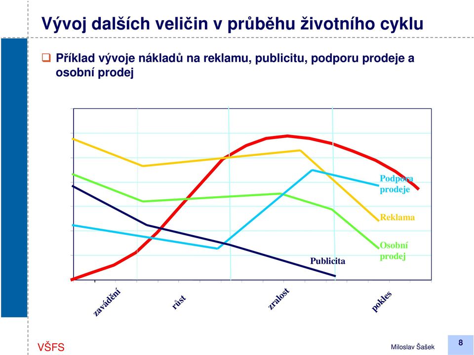 osobní prodej 60 50 40 30 20 10 Publicita Podpora