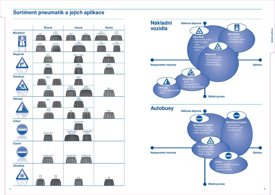 5 Nákladní vozidla Dálková doprava UltraGrip P ilnavost na mokru Záb r na sn hu a ledu Kilometrový výkon Marathon Úspora paliva Kilometrový výkon Celoro ní využití Zp sob aplikace Regional RHS II RHS