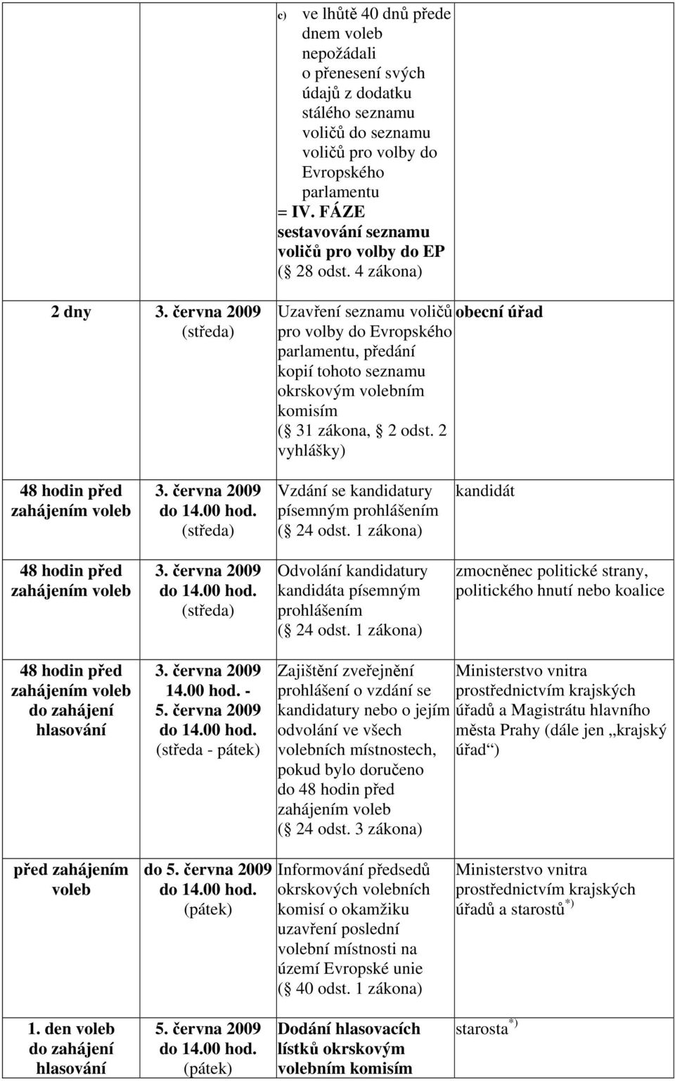 června 2009 (středa) Uzavření seznamu voličů obecní úřad pro volby do Evropského parlamentu, předání kopií tohoto seznamu okrskovým volebním komisím ( 31 zákona, 2 odst.