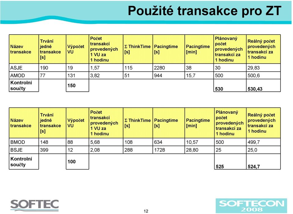 hodinu 530 530,43 Název transakce Trvání jedné transakce [s] Výpočet VU Počet transakcí provedených 1VU za 1 hodinu Σ ThinkTime [s] Pacingtime [s] Pacingtime [min] Plánovaný počet