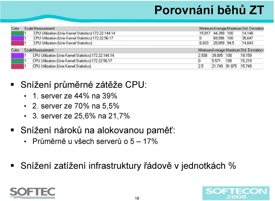 server ze 25,6% na 21,7% Snížení nároků na alokovanou paměť: