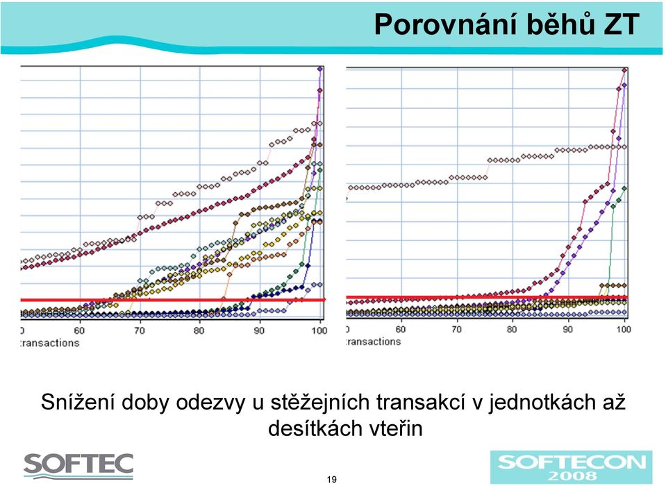 stěžejních transakcí v