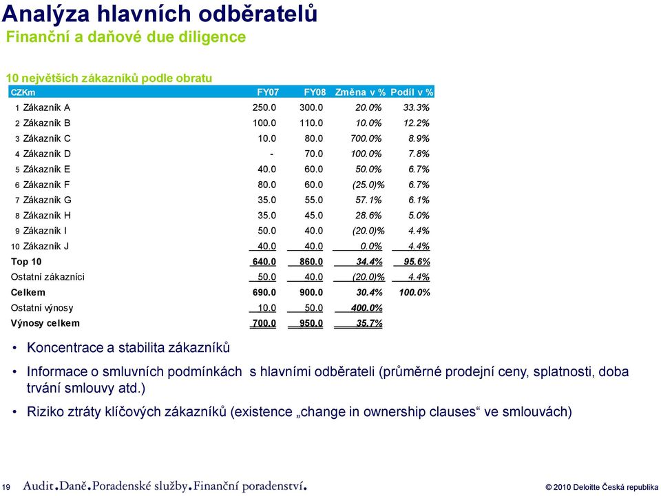 0 40.0 (20.0)% 4.4% 10 Zákazník J 40.0 40.0 0.0% 4.4% Top 10 640.0 860.0 34.4% 95.6% Ostatní zákazníci 50.0 40.0 (20.0)% 4.4% Celkem 690.0 900.0 30.4% 100.0% Ostatní výnosy 10.0 50.0 400.