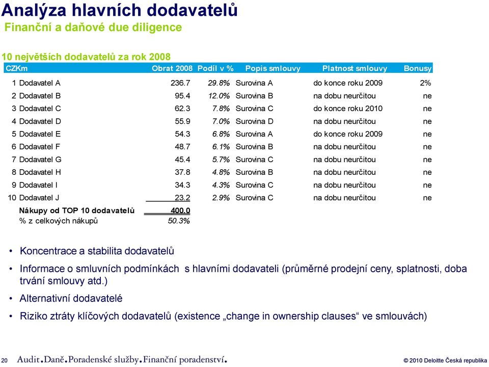 0% Surovina D na dobu neurčitou ne 5 Dodavatel E 54.3 6.8% Surovina A do konce roku 2009 ne 6 Dodavatel F 48.7 6.1% Surovina B na dobu neurčitou ne 7 Dodavatel G 45.4 5.