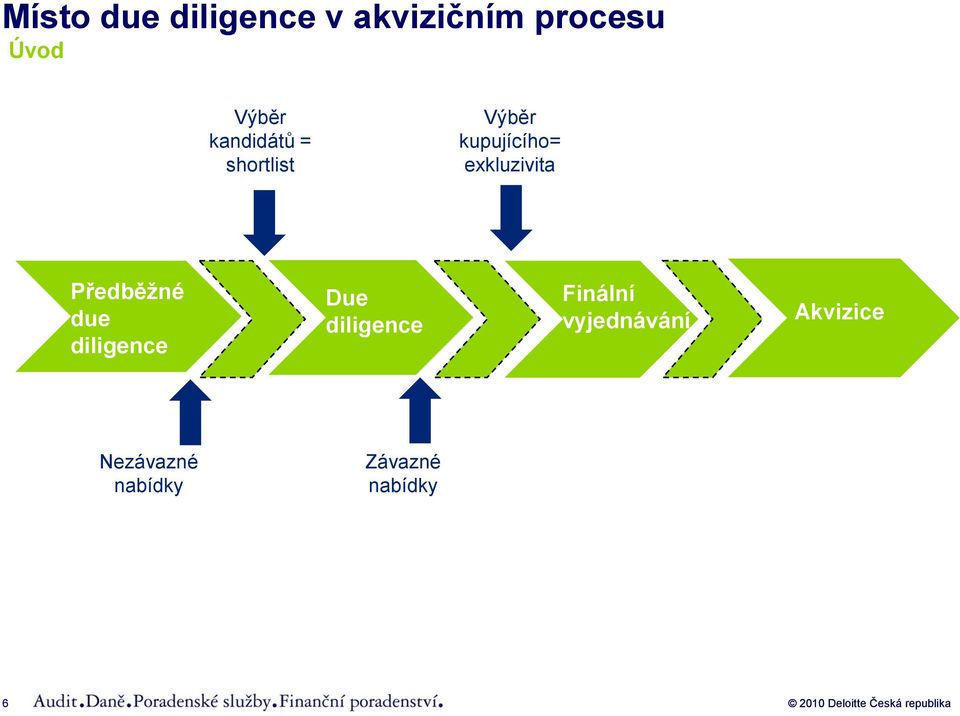 Předběžné due diligence Due diligence Finální vyjednávání