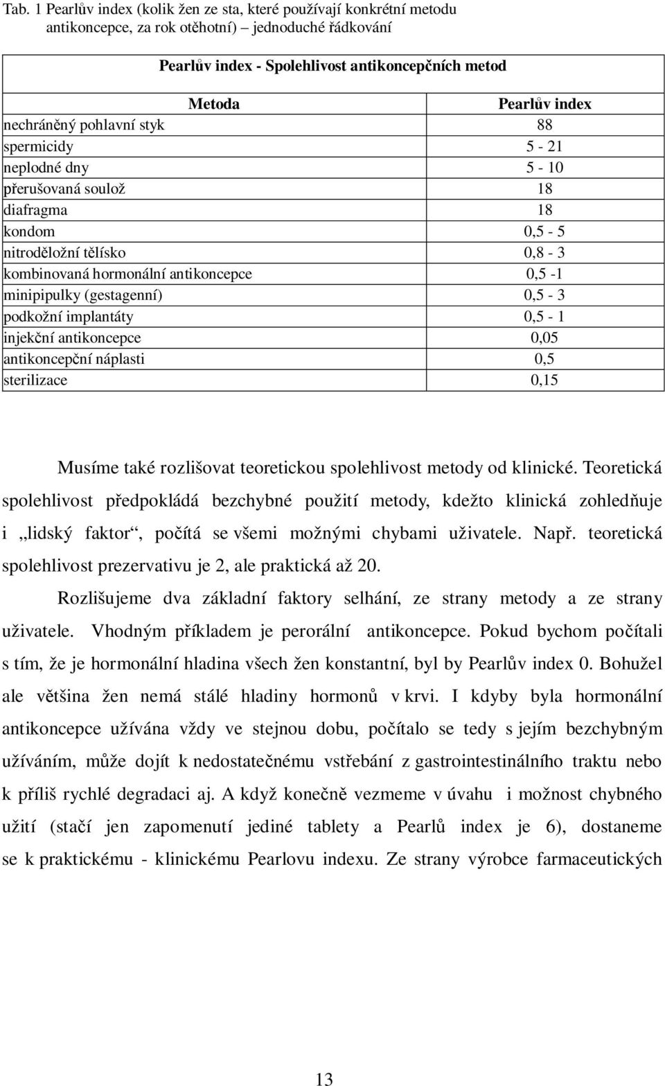 (gestagenní) 0,5-3 podkožní implantáty 0,5-1 injek ní antikoncepce 0,05 antikoncep ní náplasti 0,5 sterilizace 0,15 Musíme také rozlišovat teoretickou spolehlivost metody od klinické.