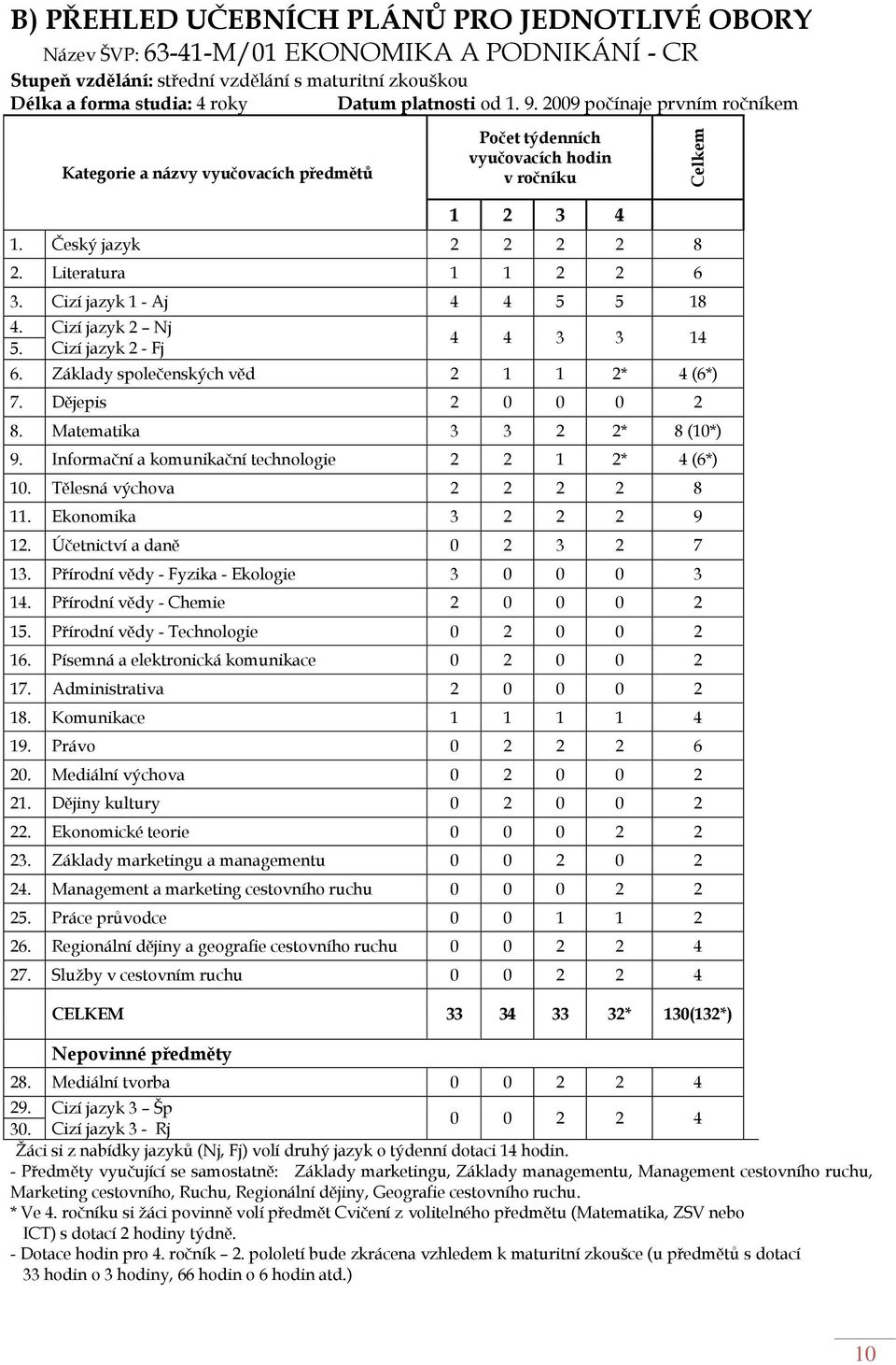 Cizí jazyk 1 - Aj 4 4 5 5 18 4. Cizí jazyk 2 Nj 5. Cizí jazyk 2 - Fj 4 4 3 3 14 6. Základy společenských věd 2 1 1 2* 4 (6*) 7. Dějepis 2 0 0 0 2 8. Matematika 3 3 2 2* 8 (10*) 9.