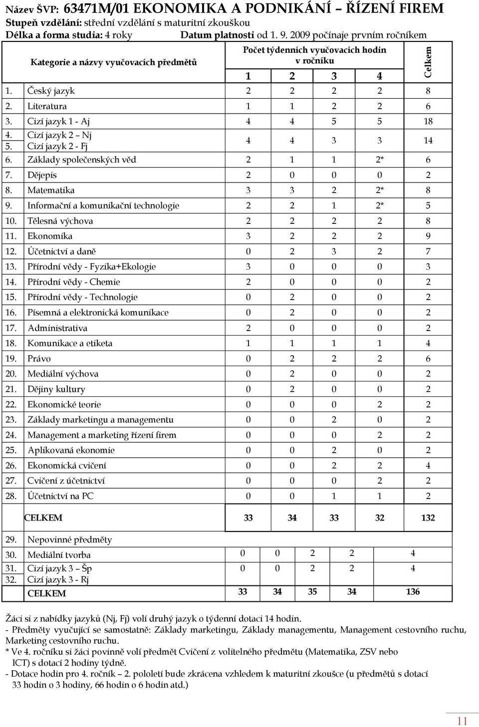 Cizí jazyk 1 - Aj 4 4 5 5 18 4. Cizí jazyk 2 Nj 5. Cizí jazyk 2 - Fj 4 4 3 3 14 6. Základy společenských věd 2 1 1 2* 6 7. Dějepis 2 0 0 0 2 8. Matematika 3 3 2 2* 8 9.