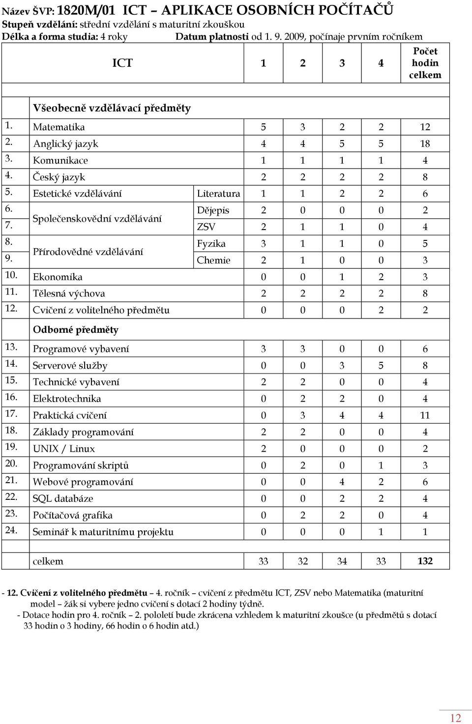 Estetické vzdělávání Literatura 1 1 2 2 6 6. Dějepis 2 0 0 0 2 Společenskovědní vzdělávání 7. ZSV 2 1 1 0 4 8. Fyzika 3 1 1 0 5 Přírodovědné vzdělávání 9. Chemie 2 1 0 0 3 10. Ekonomika 0 0 1 2 3 11.