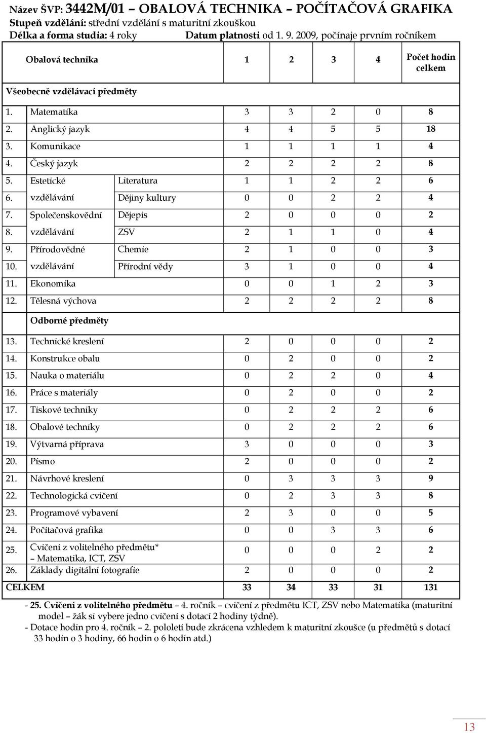 Český jazyk 2 2 2 2 8 5. Estetické Literatura 1 1 2 2 6 6. vzdělávání Dějiny kultury 0 0 2 2 4 7. Společenskovědní Dějepis 2 0 0 0 2 8. vzdělávání ZSV 2 1 1 0 4 9. Přírodovědné Chemie 2 1 0 0 3 10.