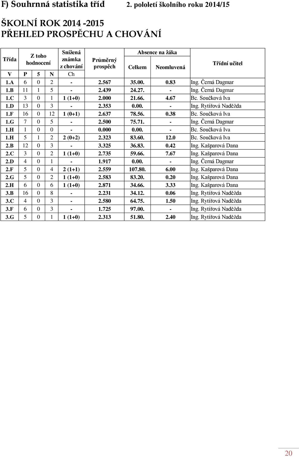 N Ch 1.A 6 0 2-2.567 35.00. 0.83 Ing. Černá Dagmar 1.B 11 1 5-2.439 24.27. - Ing. Černá Dagmar 1.C 3 0 1 1 (1+0) 2.000 21.66. 4.67 Bc. Součková Iva 1.D 13 0 3-2.353 0.00. - Ing. Rytířová Naděžda 1.