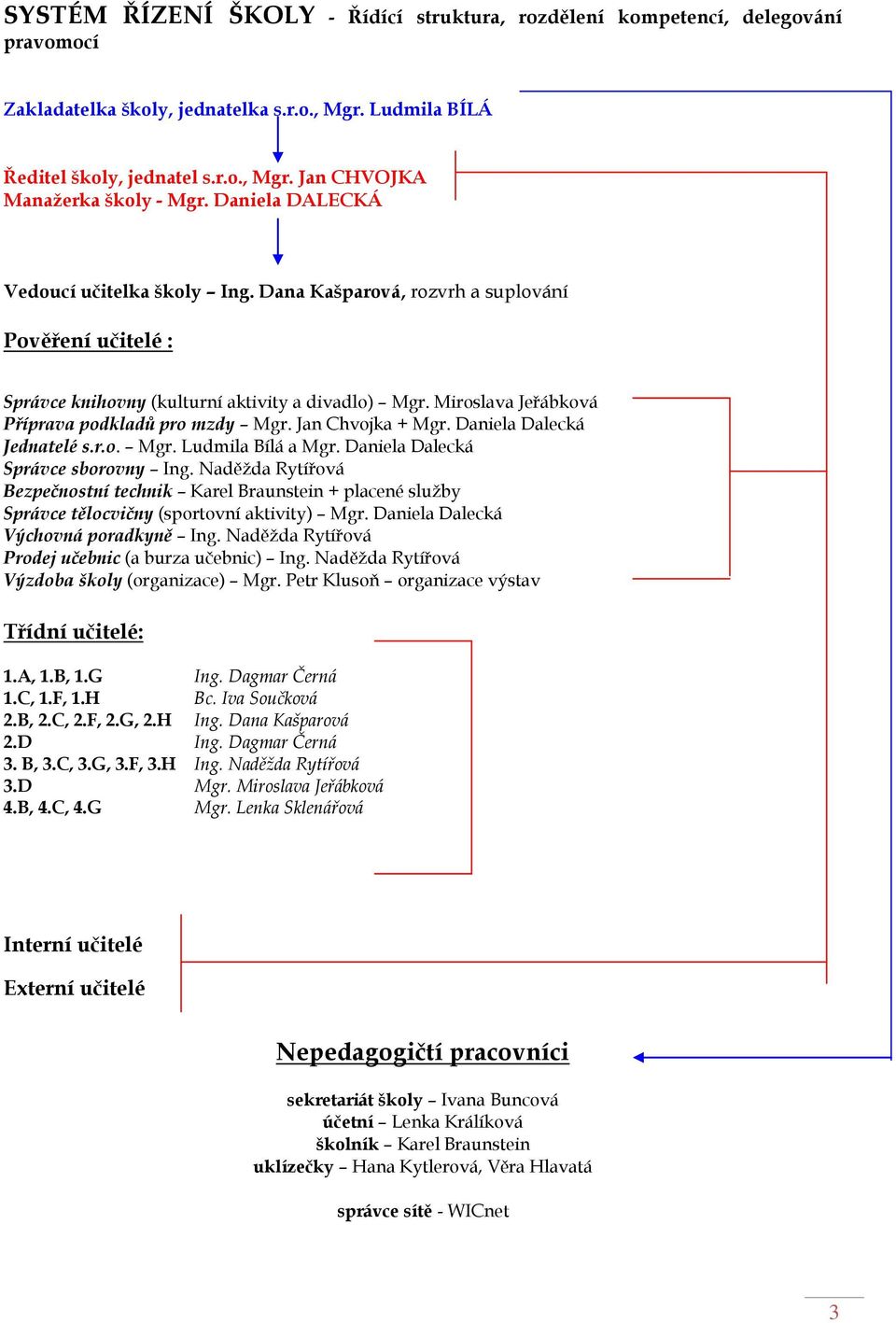 Miroslava Jeřábková Příprava podkladů pro mzdy Mgr. Jan Chvojka + Mgr. Daniela Dalecká Jednatelé s.r.o. Mgr. Ludmila Bílá a Mgr. Daniela Dalecká Správce sborovny Ing.