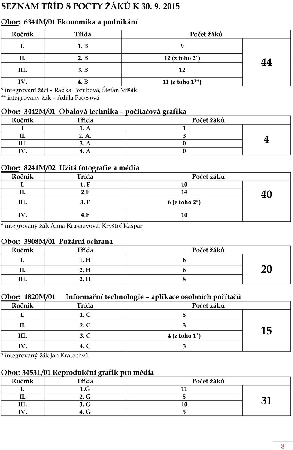 3. A 0 IV. 4. A 0 Obor: 8241M/02 Užitá fotografie a média Ročník Třída Počet žáků I. 1. F 10 II. 2.F 14 III. 3. F 6 (z toho 2*) 44 4 40 IV. 4.F 10 * integrovaný žák Anna Krasnayová, Kryštof Kašpar Obor: 3908M/01 Požární ochrana Ročník Třída Počet žáků I.