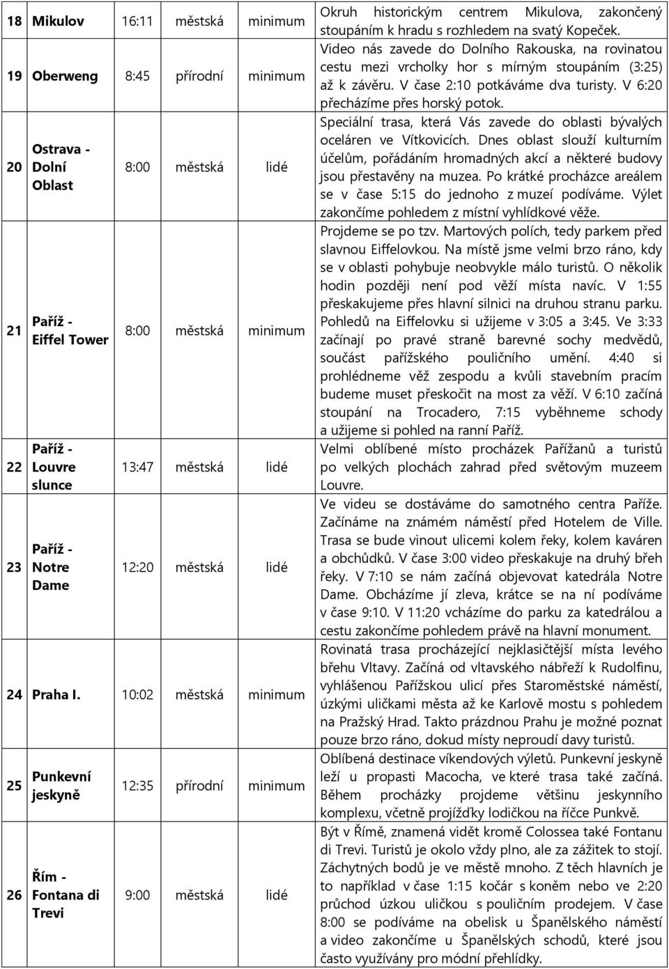 10:02 městská minimum 25 Punkevní jeskyně 26 Řím - Fontana di Trevi 12:35 přírodní minimum 9:00 městská lidé Okruh historickým centrem Mikulova, zakončený stoupáním k hradu s rozhledem na svatý