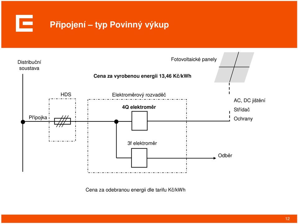 HDS Elektroměrový rozvaděč 4Q elektroměr AC, DC jištění Střídač