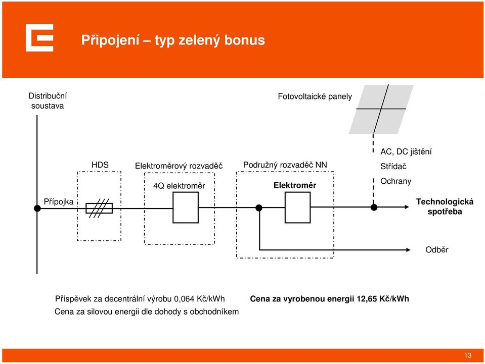 Ochrany Přípojka Technologická spotřeba Odběr Příspěvek za decentrální výrobu 0,064