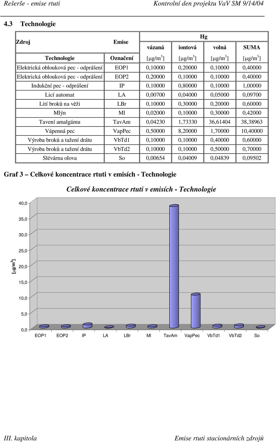 věži LBr 0,10000 0,30000 0,20000 0,60000 Mlýn Ml 0,02000 0,10000 0,30000 0,42000 Tavení amalgámu TavAm 0,04230 1,73330 36,61404 38,38963 Vápenná pec VapPec 0,50000 8,20000 1,70000 10,40000 Výroba