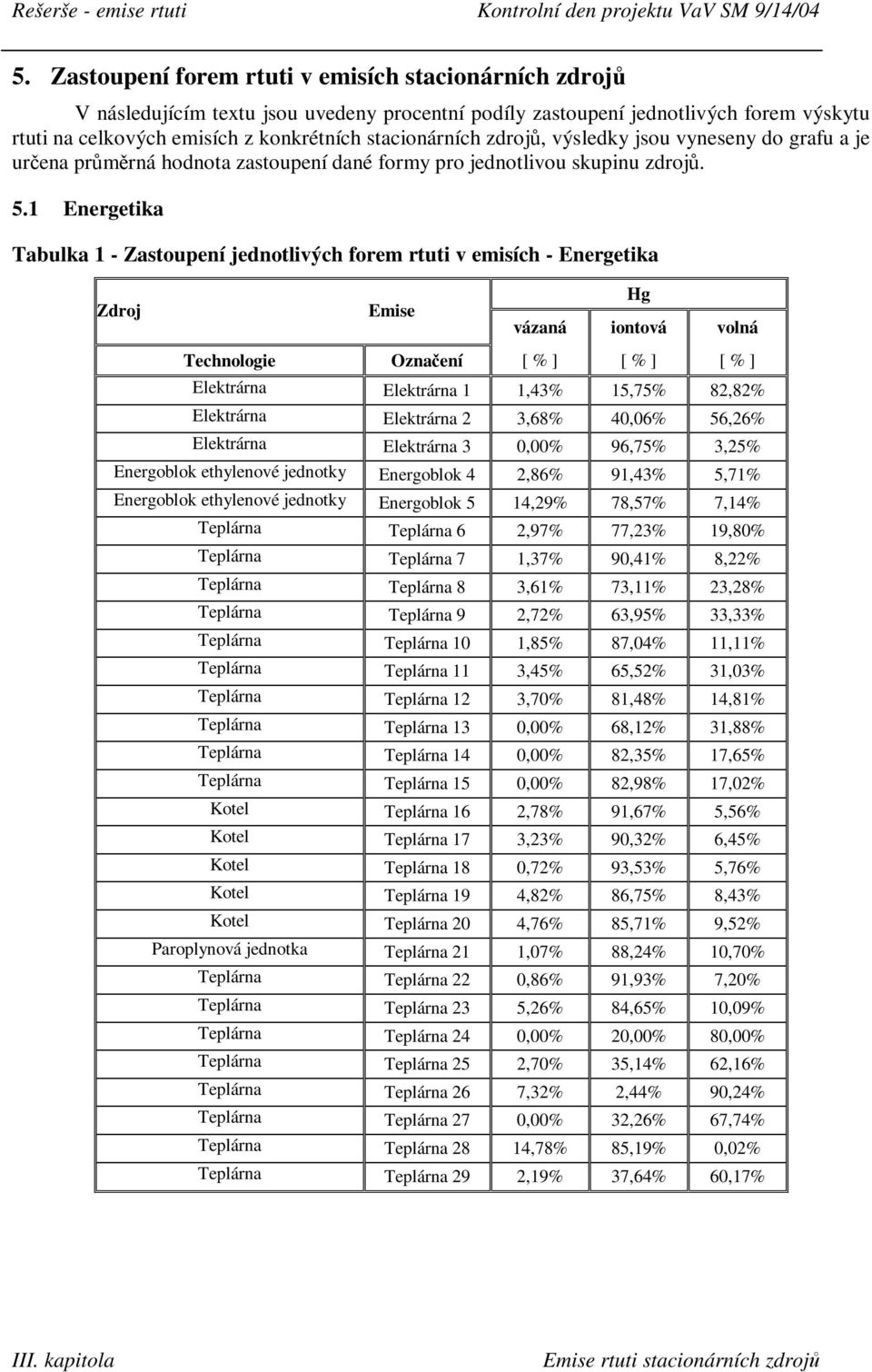 1 Energetika Tabulka 1 - Zastoupení jednotlivých forem rtuti v emisích - Energetika Zdroj Emise Hg vázaná iontová volná Technologie Označení [ % ] [ % ] [ % ] Elektrárna Elektrárna 1 1,43% 15,75%