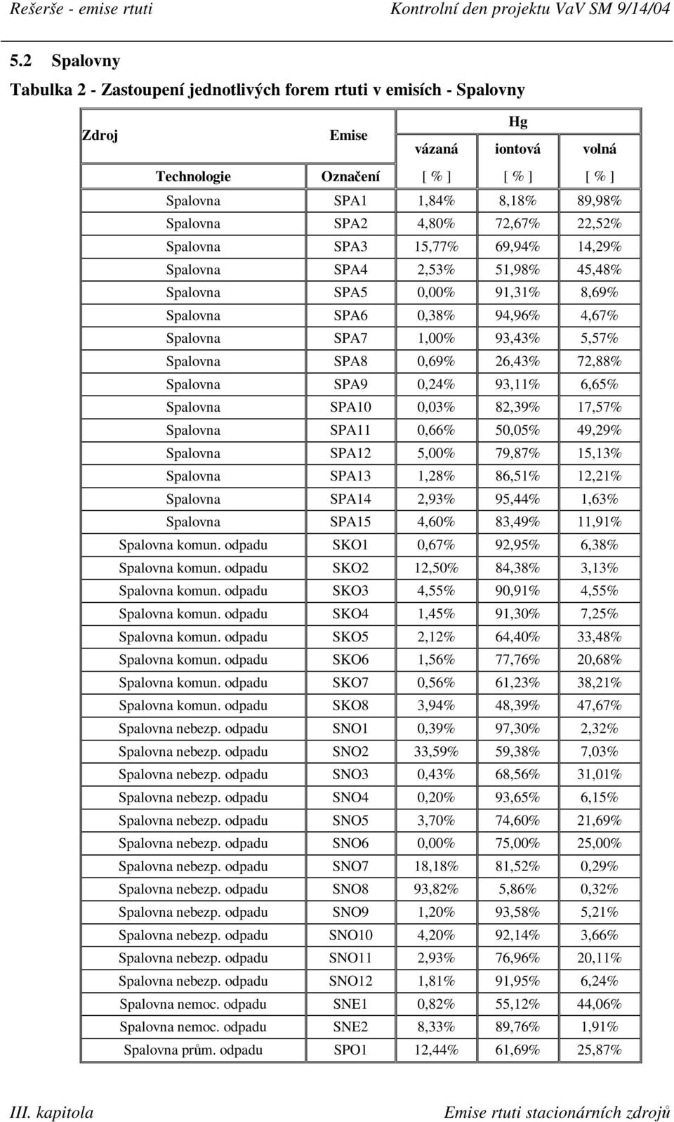 Spalovna SPA8 0,69% 26,43% 72,88% Spalovna SPA9 0,24% 93,11% 6,65% Spalovna SPA10 0,03% 82,39% 17,57% Spalovna SPA11 0,66% 50,05% 49,29% Spalovna SPA12 5,00% 79,87% 15,13% Spalovna SPA13 1,28% 86,51%