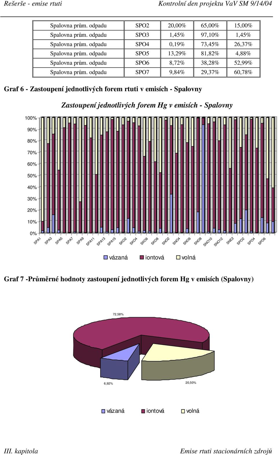 odpadu SPO7 9,84% 29,37% 60,78% Graf 6 - Zastoupení jednotlivých forem rtuti v emisích - Spalovny 100% 90% 80% 70% 60% 50% 40% 30% 20% 10% Zastoupení jednotlivých forem Hg v