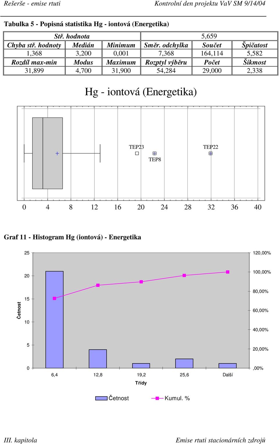 4,700 31,900 54,284 29,000 2,338 Hg - iontová (Energetika) TEP23 TEP22 TEP8 0 4 8 12 16 20 24 28 32 36 40 Graf 11 - Histogram Hg