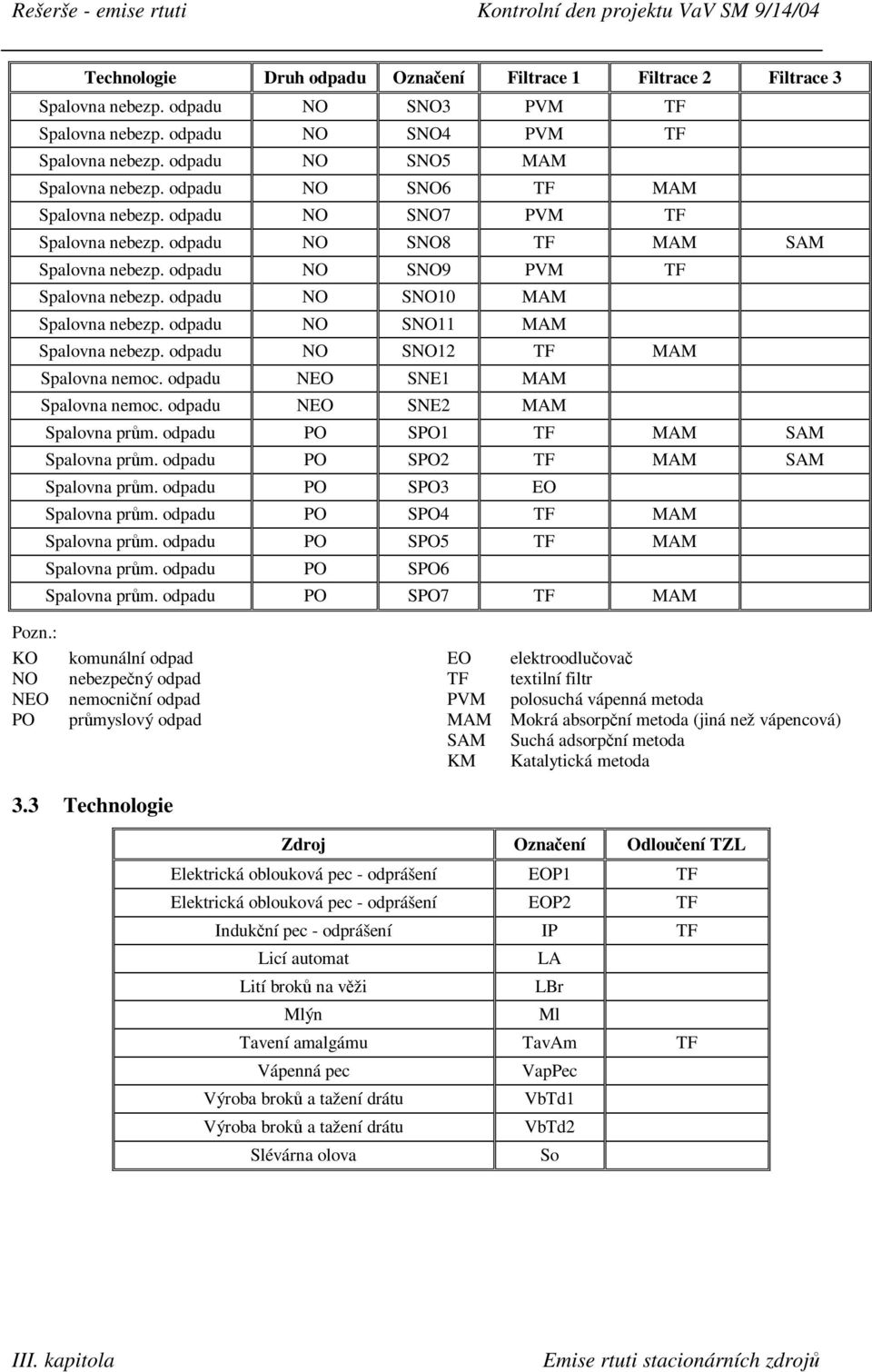 odpadu NO SNO11 MAM Spalovna nebezp. odpadu NO SNO12 TF MAM Spalovna nemoc. odpadu NEO SNE1 MAM Spalovna nemoc. odpadu NEO SNE2 MAM Spalovna prům. odpadu PO SPO1 TF MAM SAM Spalovna prům.