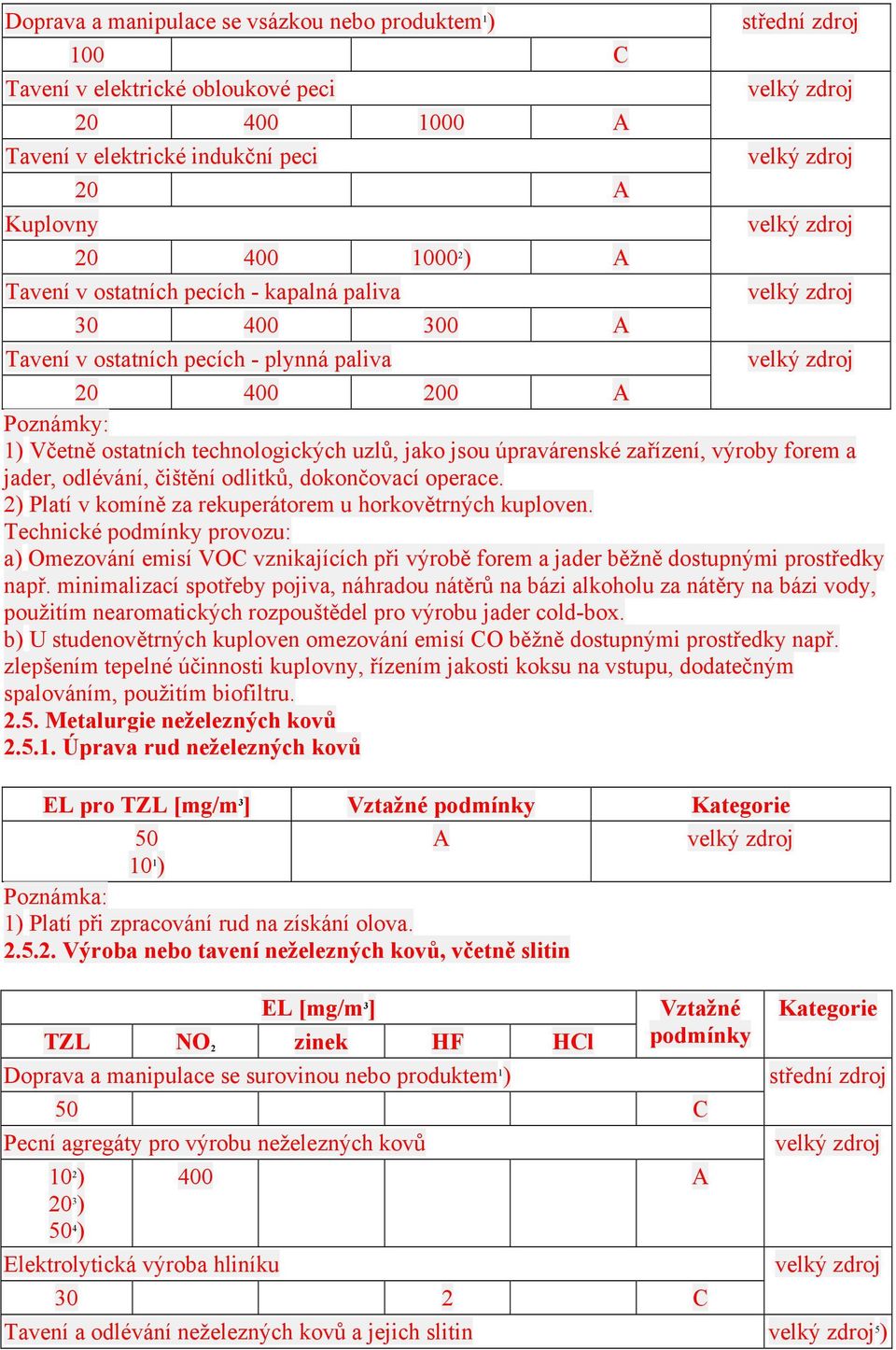 odlévání, čištění odlitků, dokončovací operace. 2) Platí v komíně za rekuperátorem u horkovětrných kuploven.