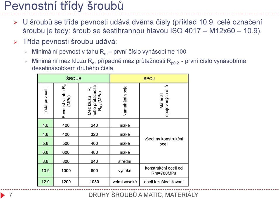 druhého čísla ŠROUB SPOJ Pevnost v tahu R m Mez kluzu R e Třída pevnosti (MPa) nebo průtažnosti R 0,2 (MPa) Namáhání spoje Materiál spojovaných dílů 4.6 400 240 nízké 4.8 400 320 nízké 5.