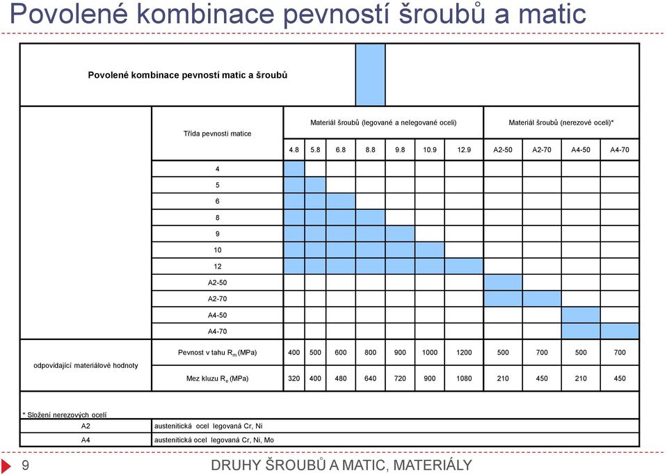 9 A2-50 A2-70 A4-50 A4-70 4 5 6 8 9 10 12 A2-50 A2-70 A4-50 A4-70 odpovídající materiálové hodnoty Pevnost v tahu R m (MPa) 400 500 600 800 900