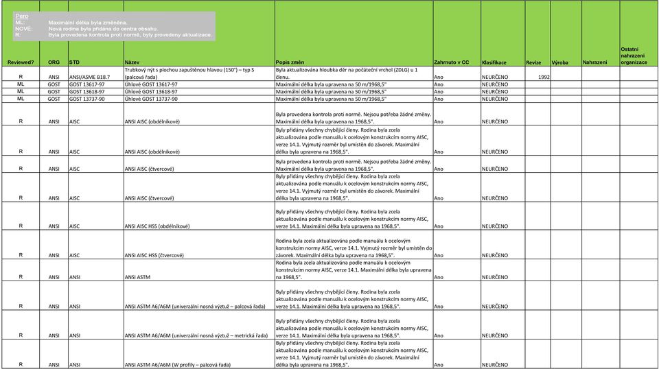 ANSI/ASME B18.7 (palcová řada) členu.