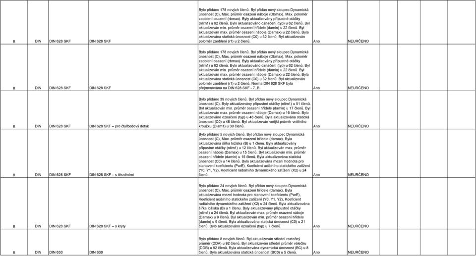 průměr osazení náboje (Damax) u 22 členů. Byla aktualizována statická únosnost (C0) u 32 členů. Byl aktualizován poloměr zaoblení (r1) u 2 členů.