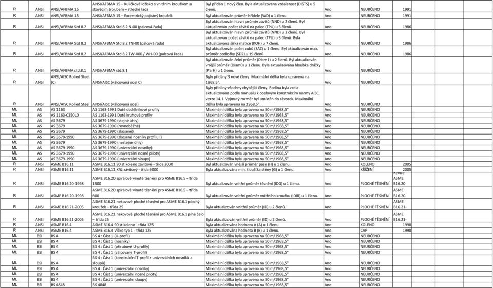 2 N-00 (palcová řada) Byl aktualizován hlavní průměr závitů (NND) u 2 členů. Byl aktualizován počet závitů na palec (TPU) u 3 členů. Ano NEURČENO 1986 R ANSI ANSI/AFBMA Std 8.2 ANSI/AFBMA Std 8.