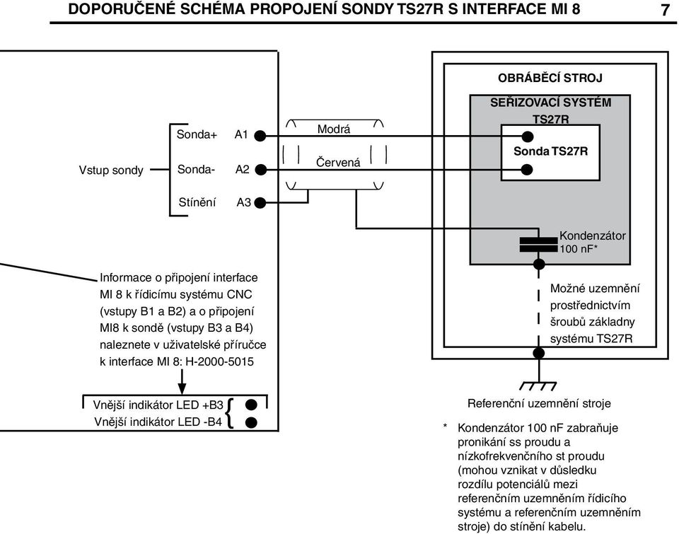 H-2000-5015 Možné uzemnění prostřednictvím šroubů základny systému TS27R Vnější indikátor LED +B3 Vnější indikátor LED -B4{ Referenční uzemnění stroje * Kondenzátor 100 nf zabraňuje