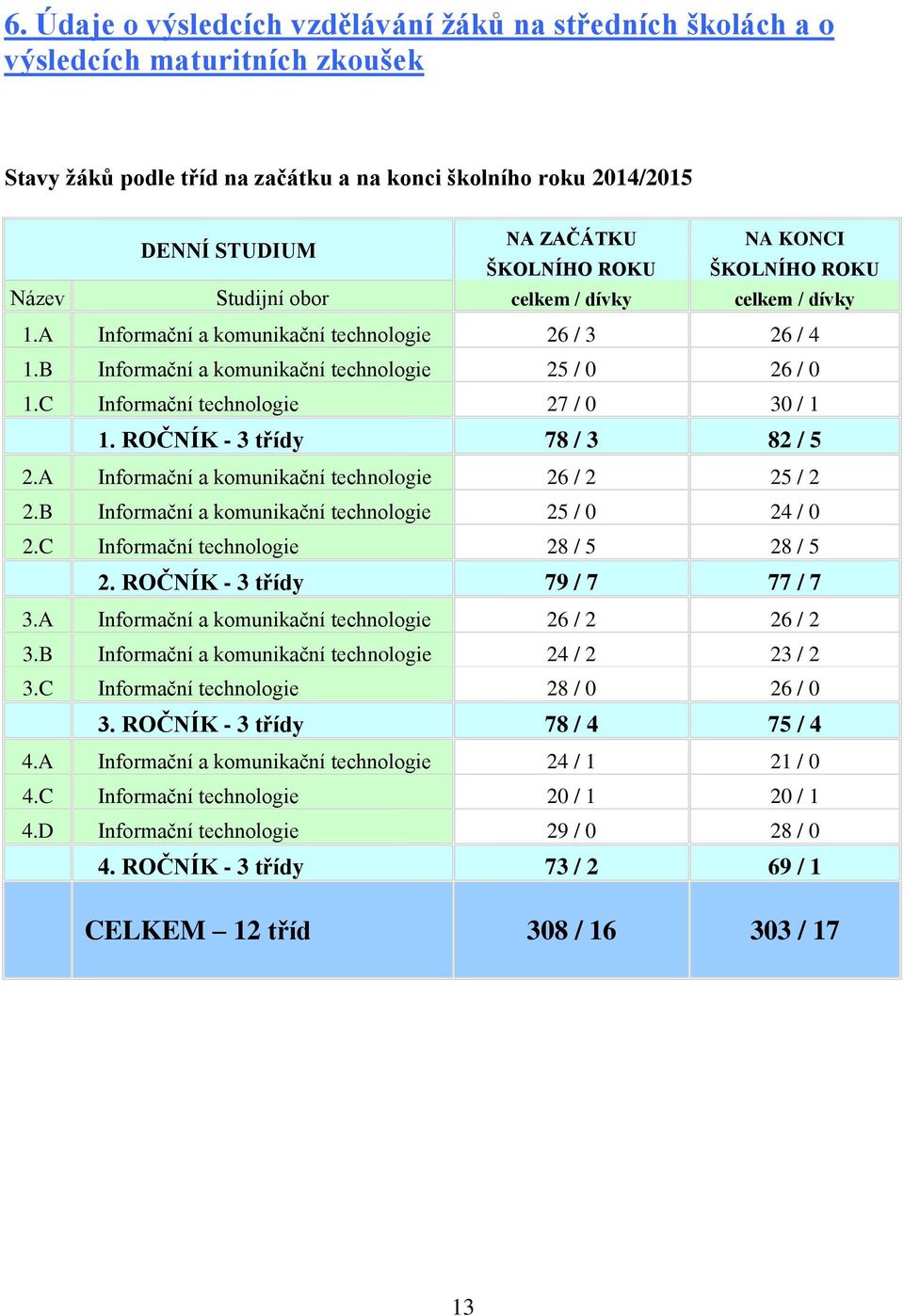 C Informační technologie 27 / 0 30 / 1 1. ROČNÍK - 3 třídy 78 / 3 82 / 5 2.A Informační a komunikační technologie 26 / 2 25 / 2 2.B Informační a komunikační technologie 25 / 0 24 / 0 2.