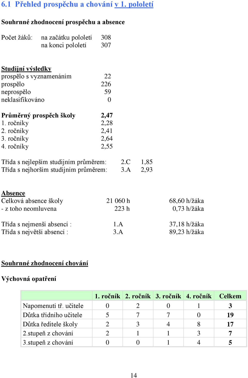 Průměrný prospěch školy 2,47 1. ročníky 2,28 2. ročníky 2,41 3. ročníky 2,64 4. ročníky 2,55 Třída s nejlepším studijním průměrem: 2.C 1,85 Třída s nejhorším studijním průměrem: 3.