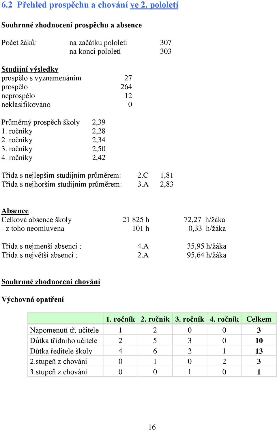 Průměrný prospěch školy 2,39 1. ročníky 2,28 2. ročníky 2,34 3. ročníky 2,50 4. ročníky 2,42 Třída s nejlepším studijním průměrem: 2.C 1,81 Třída s nejhorším studijním průměrem: 3.