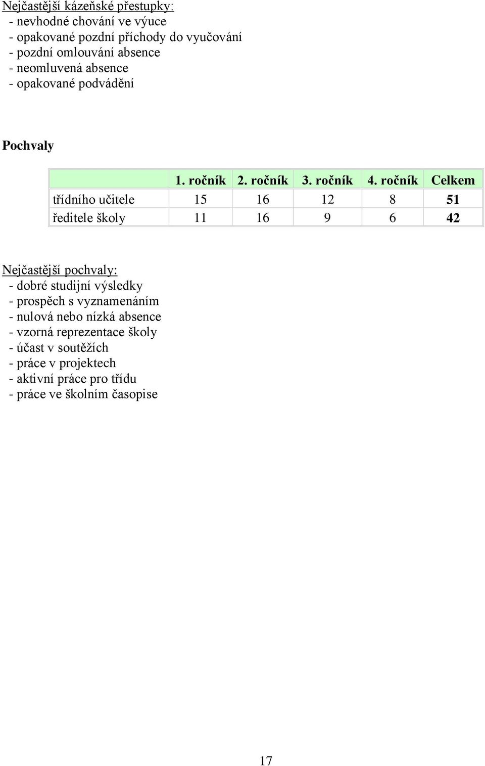 ročník Celkem třídního učitele 15 16 12 8 51 ředitele školy 11 16 9 6 42 Nejčastější pochvaly: - dobré studijní výsledky -