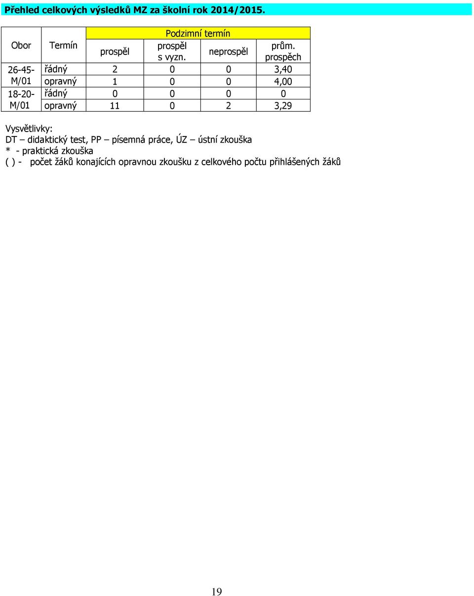 prospěch řádný 2 0 0 3,40 opravný 1 0 0 4,00 řádný 0 0 0 0 opravný 11 0 2 3,29 Vysvětlivky: DT