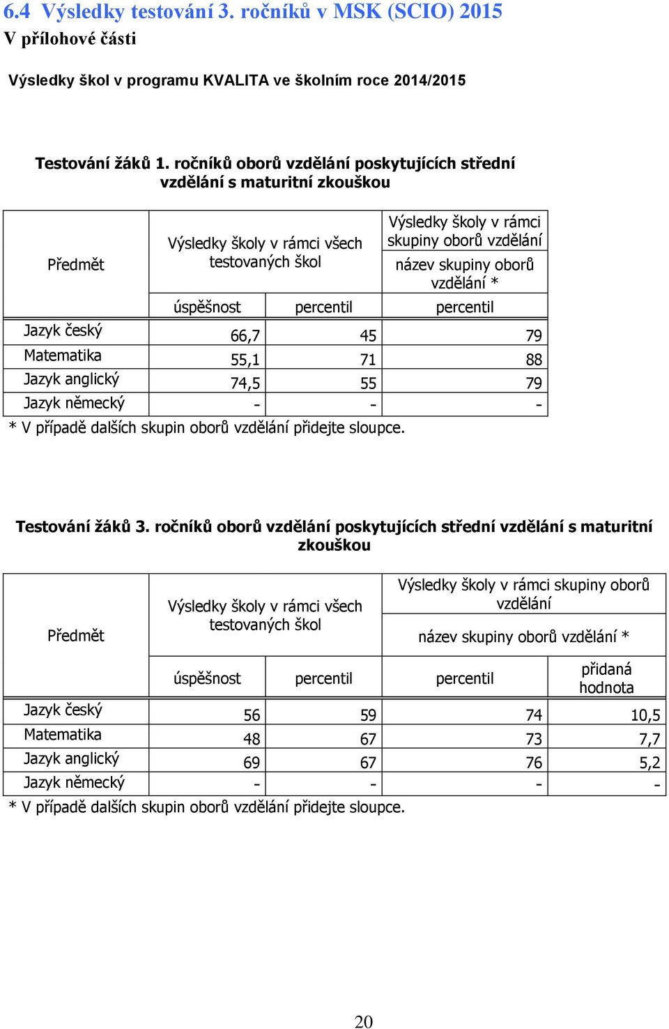 vzdělání * úspěšnost percentil percentil Jazyk český 66,7 45 79 Matematika 55,1 71 88 Jazyk anglický 74,5 55 79 Jazyk německý - - - * V případě dalších skupin oborů vzdělání přidejte sloupce.