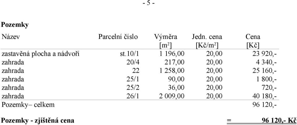 10/1 1 196,00 20,00 23 920,- zahrada 20/4 217,00 20,00 4 340,- zahrada 22 1 258,00 20,00 25