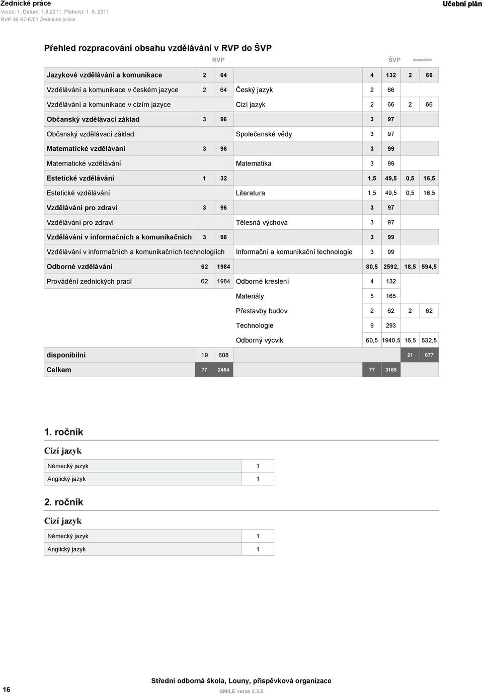 Matematické vzdělávání Matematika 3 99 Estetické vzdělávání 1 32 1,5 49,5 0,5 16,5 Estetické vzdělávání Literatura 1,5 49,5 0,5 16,5 Vzdělávání pro zdraví 3 96 3 97 Vzdělávání pro zdraví Tělesná