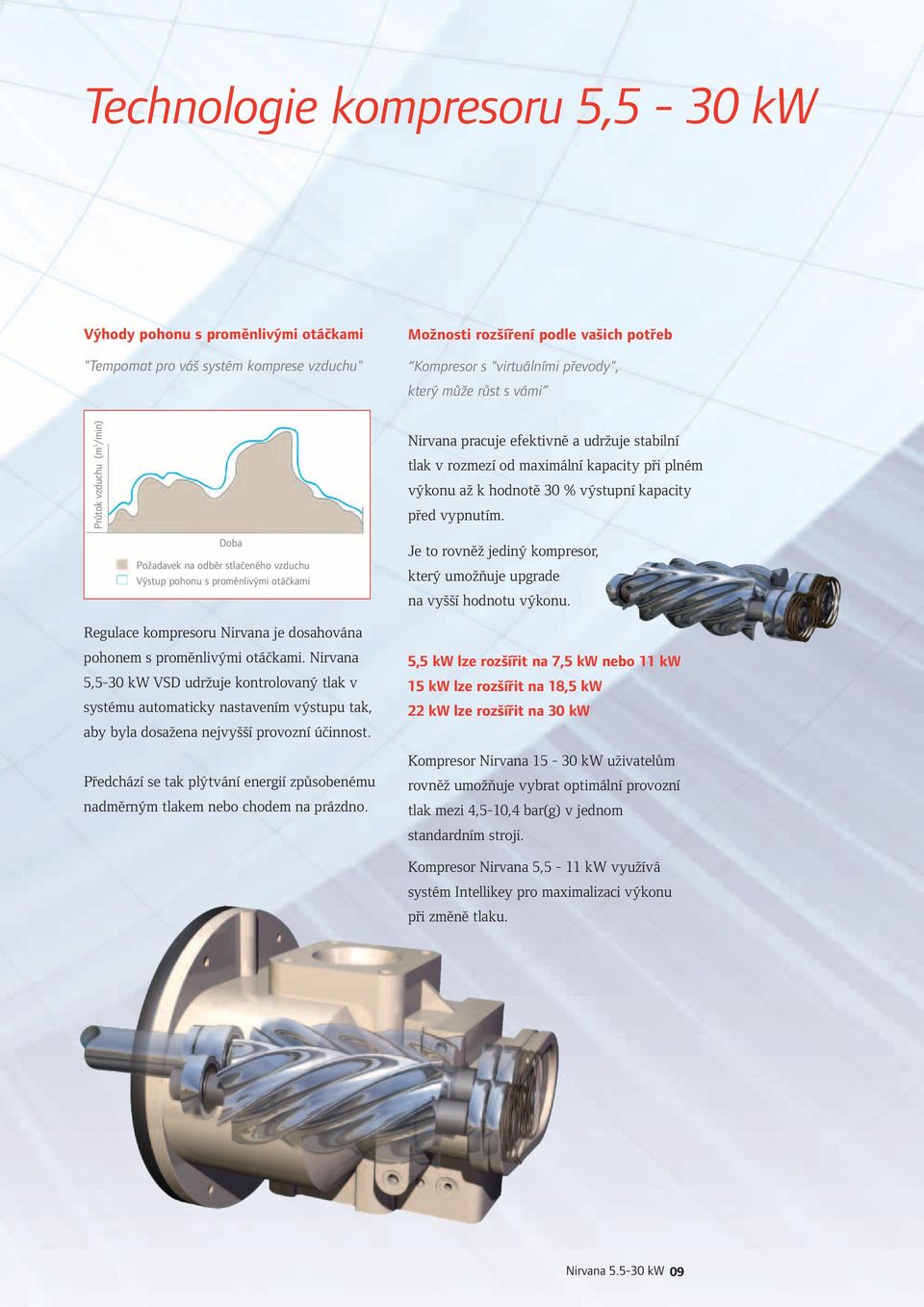 Doba Požadavek na odběr stlačeného vzduchu Výstup pohonu s proměnlivými otáčkami Regulace kompresoru Nirvana je dosahována pohonem s proměnlivými otáčkami.