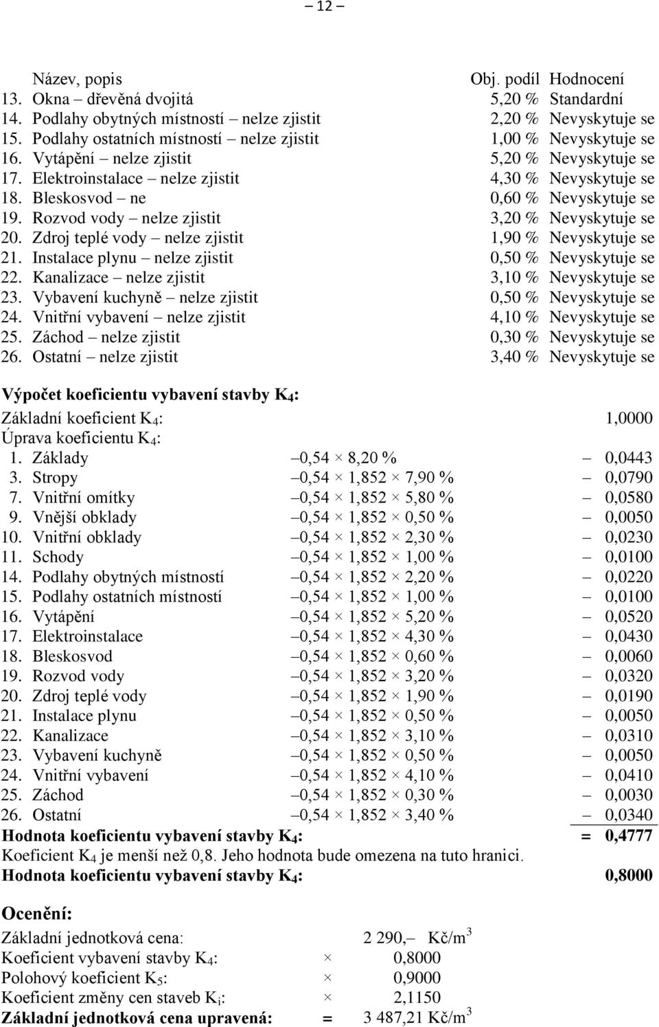 Bleskosvod ne 0,60 % Nevyskytuje se 19. Rozvod vody nelze zjistit 3,20 % Nevyskytuje se 20. Zdroj teplé vody nelze zjistit 1,90 % Nevyskytuje se 21.