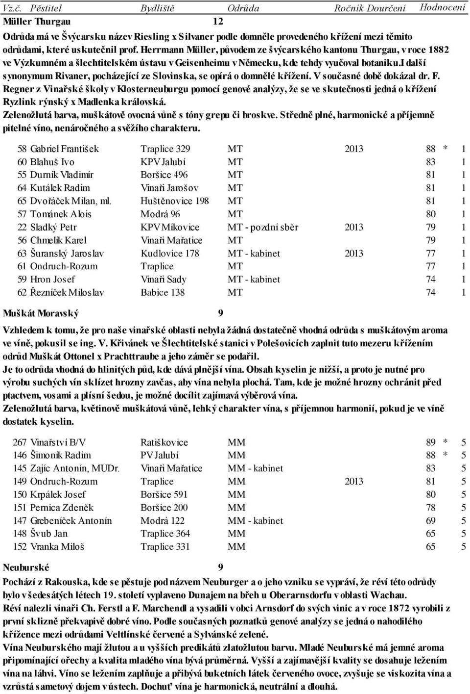 Huštěnovice 198 MT 81 1 57 Tománek Alois Modrá 96 MT 80 1 22 Sladký Petr KPV Míkovice MT - pozdní sběr 2013 79 1 56 Chmelík Karel Vinaři Mařatice MT 79 1 63 Šuranský Jaroslav Kudlovice 178 MT -