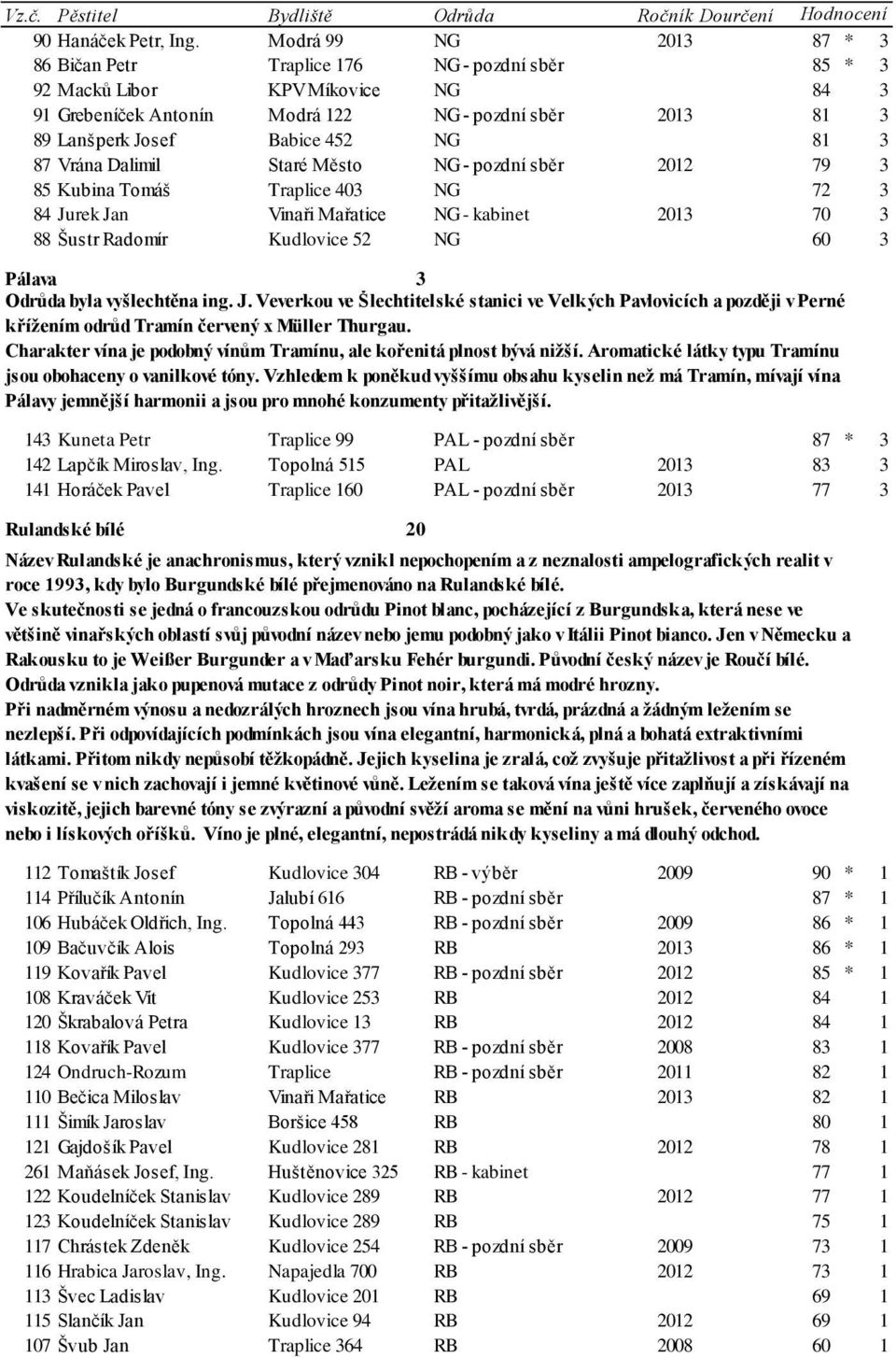 NG 81 3 87 Vrána Dalimil Staré Město NG - pozdní sběr 2012 79 3 85 Kubina Tomáš Traplice 403 NG 72 3 84 Jurek Jan Vinaři Mařatice NG - kabinet 2013 70 3 88 Šustr Radomír Kudlovice 52 NG 60 3 Pálava 3
