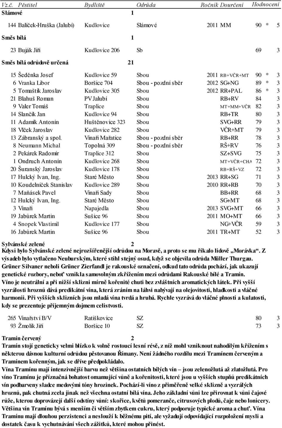 Roman PV Jalubí Sbou RB+RV 84 3 9 Valer Tomáš Traplice Sbou MT+MM+VČR 82 3 14 Slančík Jan Kudlovice 94 Sbou RB+TR 80 3 11 Adamík Antonín Huštěnovice 323 Sbou SVG+RR 79 3 18 Vlček Jaroslav Kudlovice